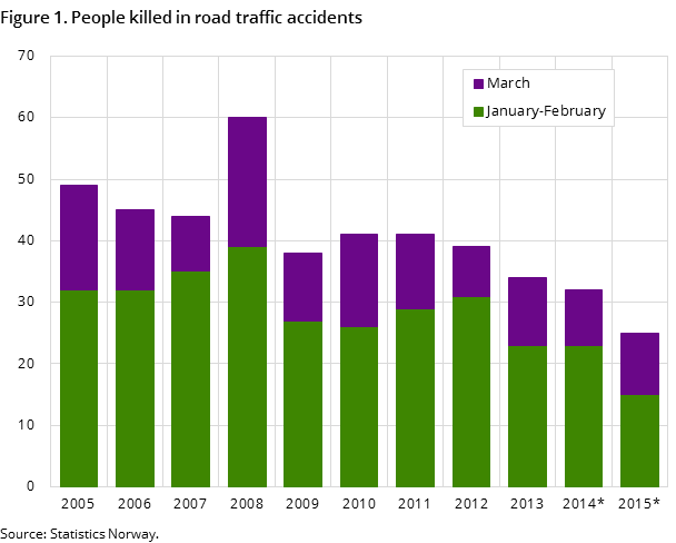 Figure 1. People killed in road traffic accidents Figure 1. People killed in road traffic accidents