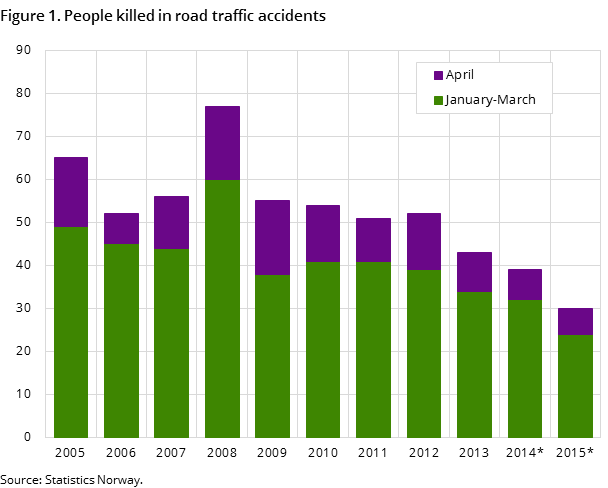 Figure 1. People killed in road traffic accidents Figure 1. People killed in road traffic accidents