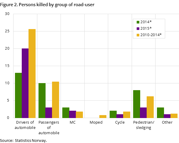 Figure 2. Persons killed by group of road-user Figure 2. Persons killed by group of road-user