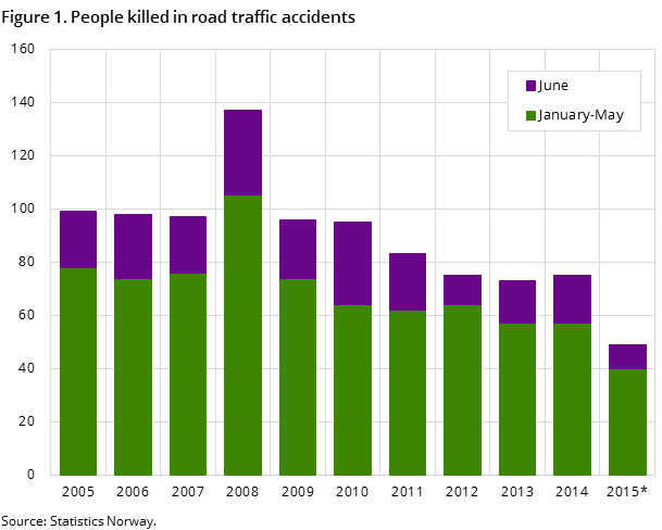 Figure 1. People killed in road traffic accidents Figure 1. People killed in road traffic accidents