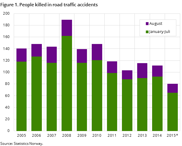 Figure 1. People killed in road traffic accidents Figure 1. People killed in road traffic accidents
