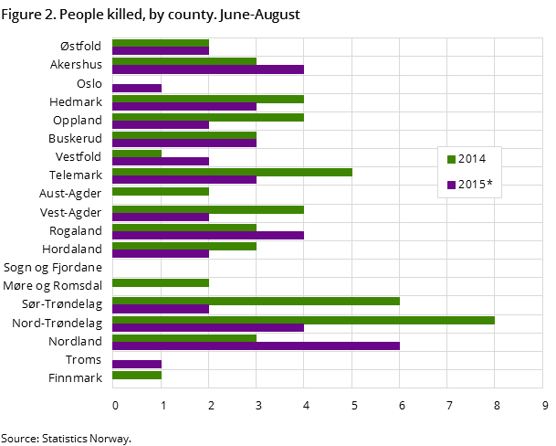 Figure 2. People killed, by county. June-August Figure 2. People killed, by county. June-August