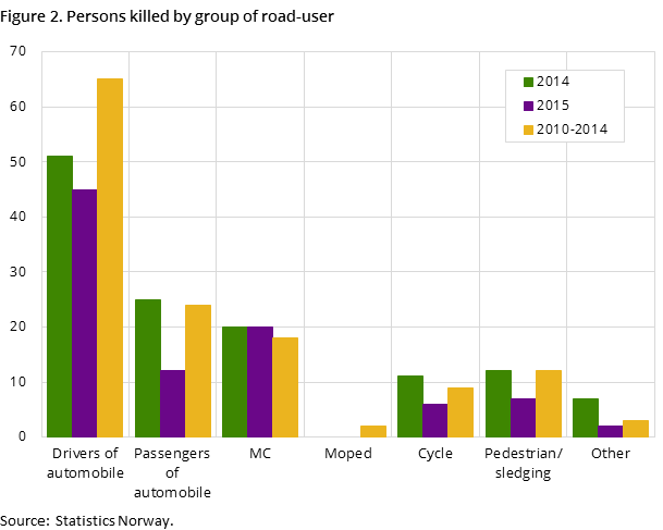Figure 2. Persons killed by group of road-user Figure 2. Persons killed by group of road-user