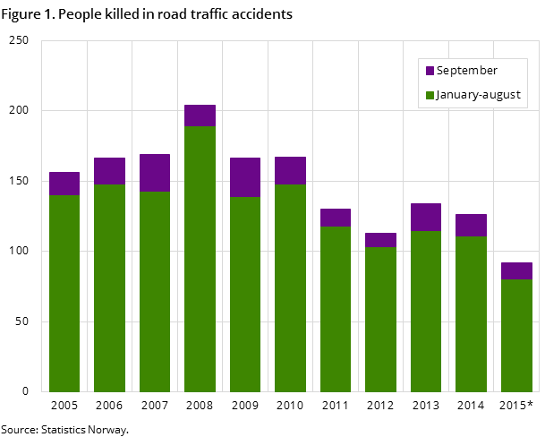 Figure 1. People killed in road traffic accidents Figure 1. People killed in road traffic accidents