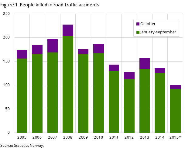 Figure 1. People killed in road traffic accidents Figure 1. People killed in road traffic accidents