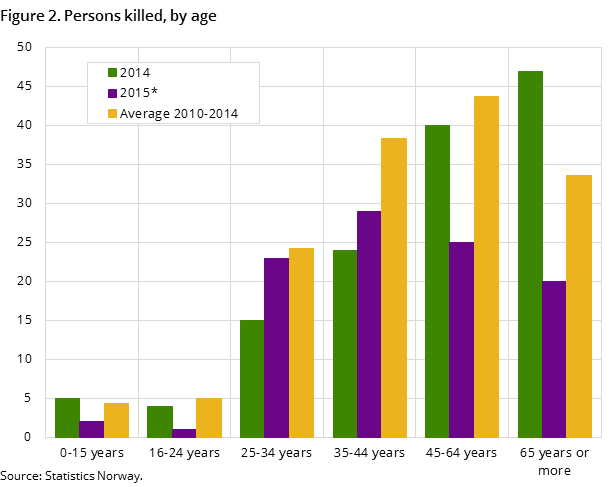 Figure 2. Persons killed, by age Figure 2. Persons killed, by age