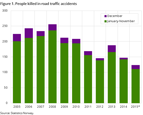 Figure 1. People killed in road traffic accidents Figure 1. People killed in road traffic accidents
