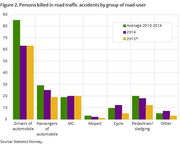 Figure 2. Persons killed in road traffic accidents by group of road-user Figure 2. Persons killed in road traffic accidents by group of road-user