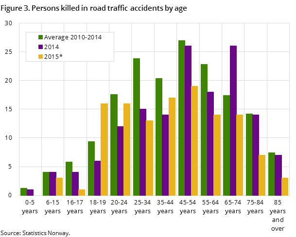 Figure 3. Persons killed in road traffic accidents by age Figure 3. Persons killed in road traffic accidents by age