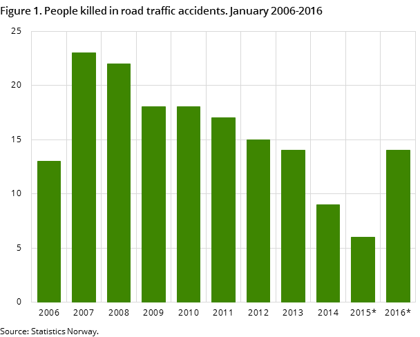 Figure 1. People killed in road traffic accidents. January 2006-2016 Figure 1. People killed in road traffic accidents. January 2006-2016