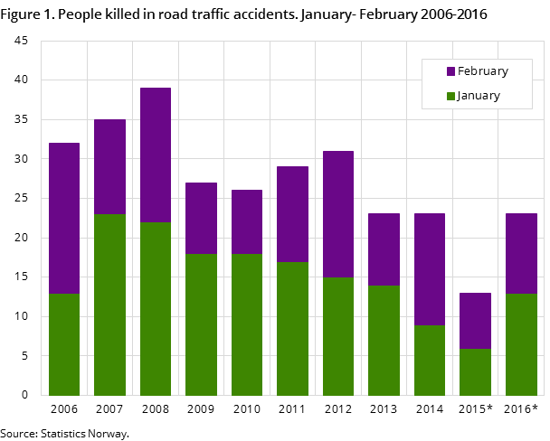 Figure 1. People killed in road traffic accidents. January- February 2006-2016 Figure 1. People killed in road traffic accidents. January- February 2006-2016