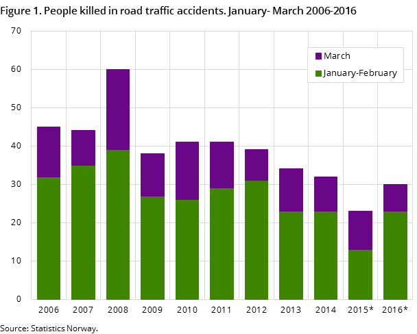 Figure 1. People killed in road traffic accidents. January- March 2006-2016 Figure 1. People killed in road traffic accidents. January- March 2006-2016