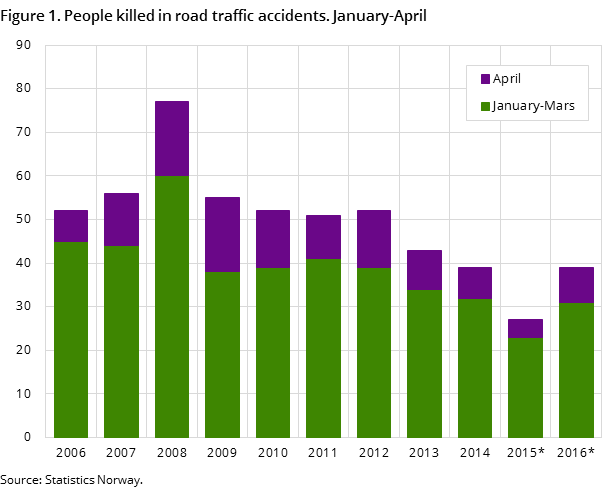Figure 1. People killed in road traffic accidents. January-April Figure 1. People killed in road traffic accidents. January-April
