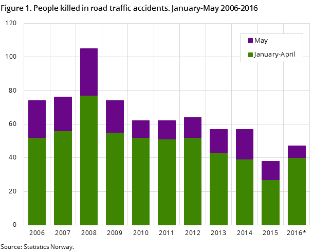 Figure 1. People killed in road traffic accidents. January-May 2006-2016 Figure 1. People killed in road traffic accidents. January-May 2006-2016