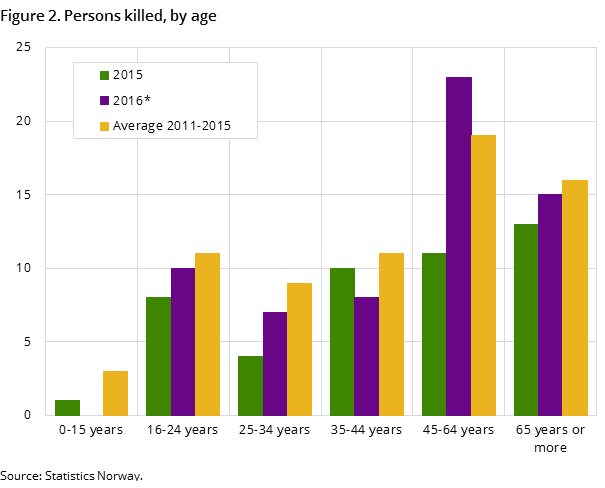 Figure 2. Persons killed, by age Figure 2. Persons killed, by age