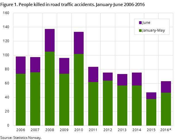 Figure 1. People killed in road traffic accidents. January-June 2006-2016 Figure 1. People killed in road traffic accidents. January-June 2006-2016