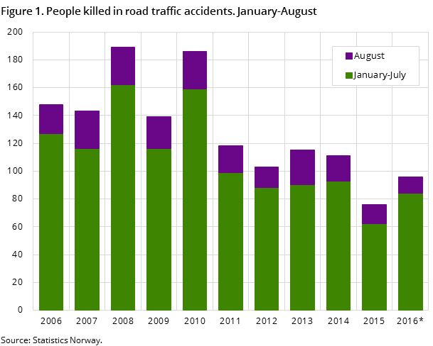 Figure 1. People killed in road traffic accidents. January-August Figure 1. People killed in road traffic accidents. January-August