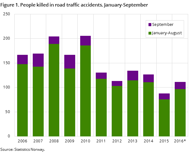 Figure 1. People killed in road traffic accidents. January-September Figure 1. People killed in road traffic accidents. January-September