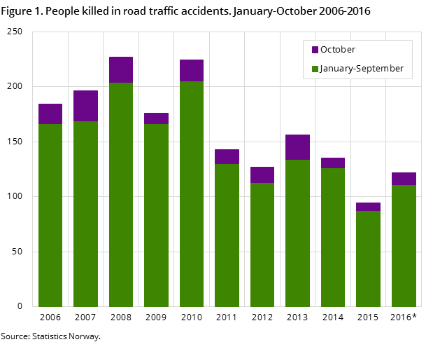 Figure 1. People killed in road traffic accidents. January-October 2006-2016 Figure 1. People killed in road traffic accidents. January-October 2006-2016