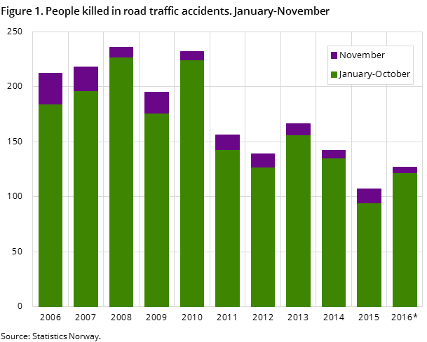 Figure 1. People killed in road traffic accidents. January-November Figure 1. People killed in road traffic accidents. January-November