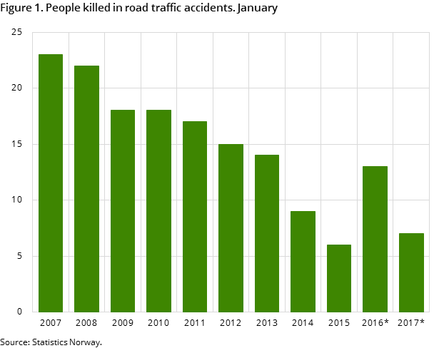 Figure 1. People killed in road traffic accidents. January Figure 1. People killed in road traffic accidents. January