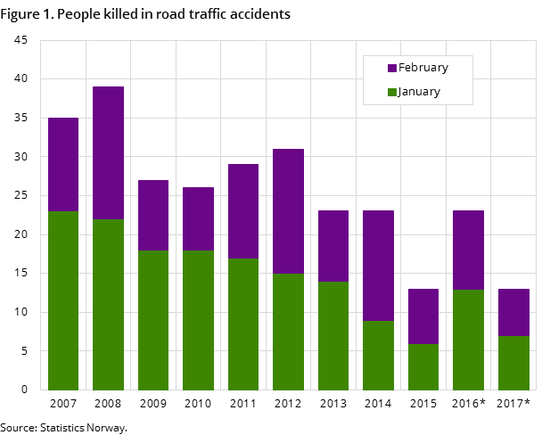 Figure 1. People killed in road traffic accidents Figure 1. People killed in road traffic accidents