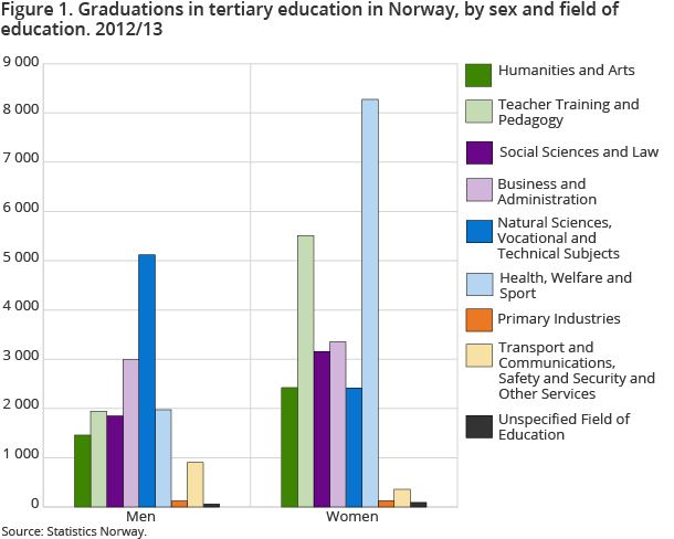 Figure 1. Graduations in tertiary education in Norway, by sex and field of education. 2012/13 Figure 1. Graduations in tertiary education in Norway, by sex and field of education. 2012/13