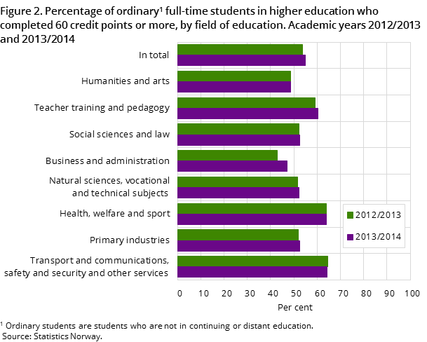Figure 2. Percentage of ordinary full-time students in higher education who completed 60 credit points or more, by field of education. Academic years 2012/2013 and 2013/2014 Figure 2. Percentage of ordinary full-time students in higher education who completed 60 credit points or more, by field of education. Academic years 2012/2013 and 2013/2014