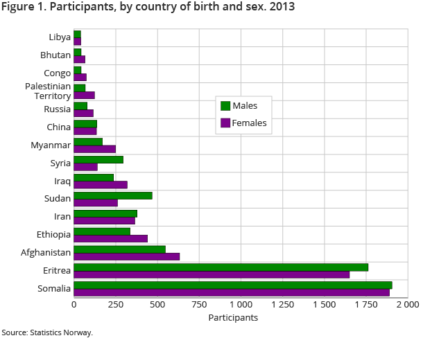 Figure 1. Participants, by country of birth and sex. 2013 Figure 1. Participants, by country of birth and sex. 2013