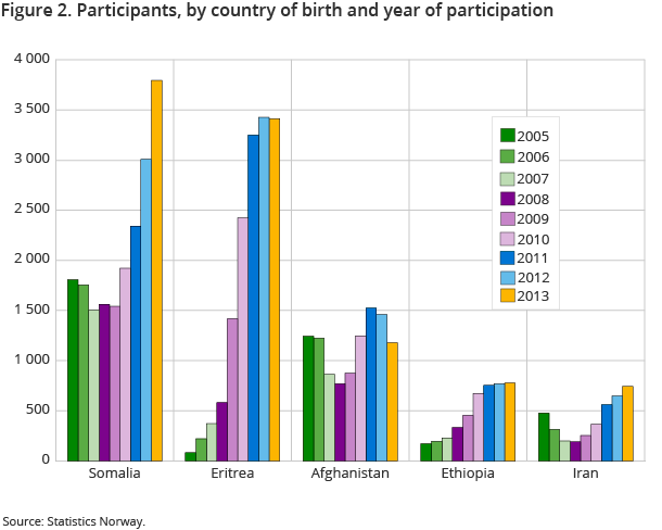 Figure 2. Participants, by country of birth and year of participation Figure 2. Participants, by country of birth and year of participation