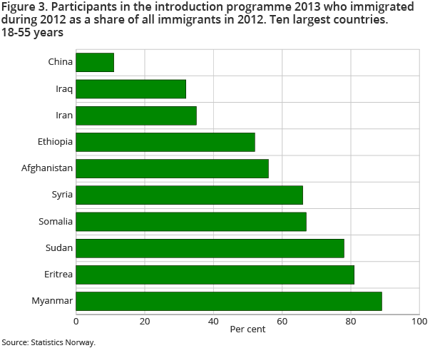 Figure 3. Participants in the introduction programme 2013 who immigrated during 2012 as a share of all immigrants in 2012. Ten largest countries. 18-55 years Figure 3. Participants in the introduction programme 2013 who immigrated during 2012 as a share of all immigrants in 2012. Ten largest countries. 18-55 years