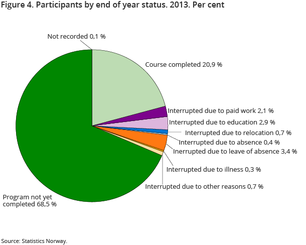 Figure 4. Participants by end of year status. 2013. Per cent Figure 4. Participants by end of year status. 2013. Per cent