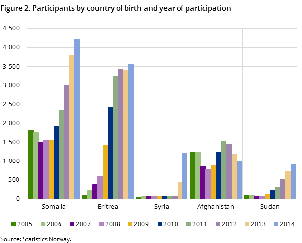 Figure 2. Participants by country of birth and year of participation Figure 2. Participants by country of birth and year of participation