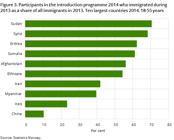Figure 3. Participants in the introduction programme 2014 who immigrated during 2013 as a share of all immigrants in 2013. Ten largest countries 2014. 18-55 years Figure 3. Participants in the introduction programme 2014 who immigrated during 2013 as a share of all immigrants in 2013. Ten largest countries 2014. 18-55 years