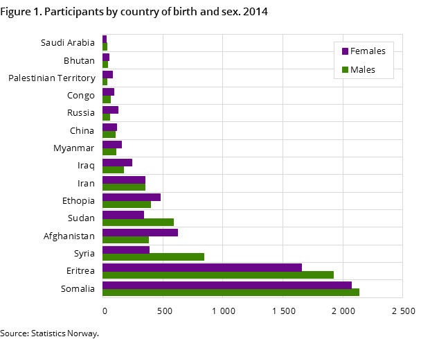 Figure 1. Participants by country of birth and sex. 2014 Figure 1. Participants by country of birth and sex. 2014