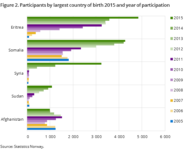 Figure 2. Participants by largest country of birth 2015 and year of participation Figure 2. Participants by largest country of birth 2015 and year of participation