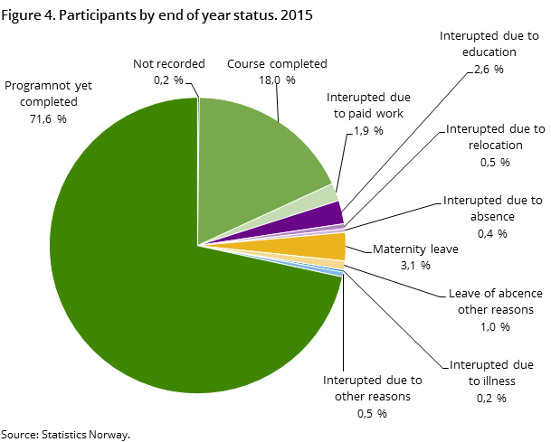 Figure 4. Participants by end of year status. 2015 Figure 4. Participants by end of year status. 2015