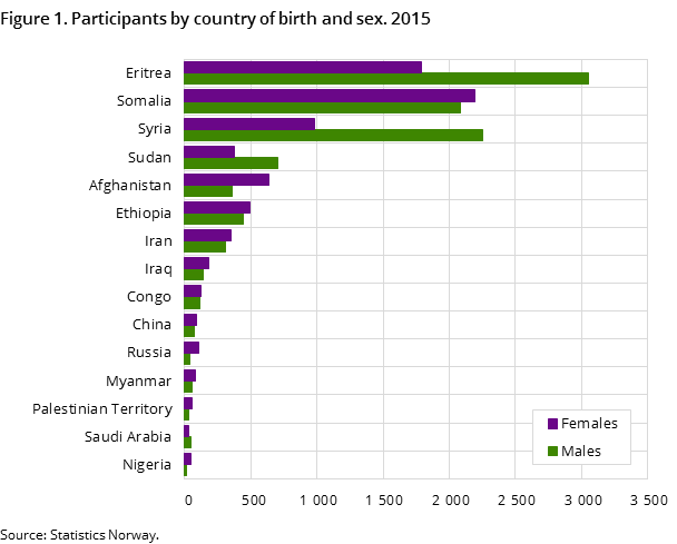 Figure 1. Participants by country of birth and sex. 2015 Figure 1. Participants by country of birth and sex. 2015