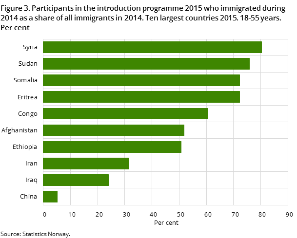 Figure 3. Participants in the introduction programme 2015 who immigrated during 2014 as a share of all immigrants in 2014. Ten largest countries 2015. 18-55 years. Per cent Figure 3. Participants in the introduction programme 2015 who immigrated during 2014 as a share of all immigrants in 2014. Ten largest countries 2015. 18-55 years. Per cent