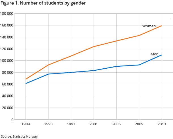 Figure 1. Number of students by gender Figure 1. Number of students by gender