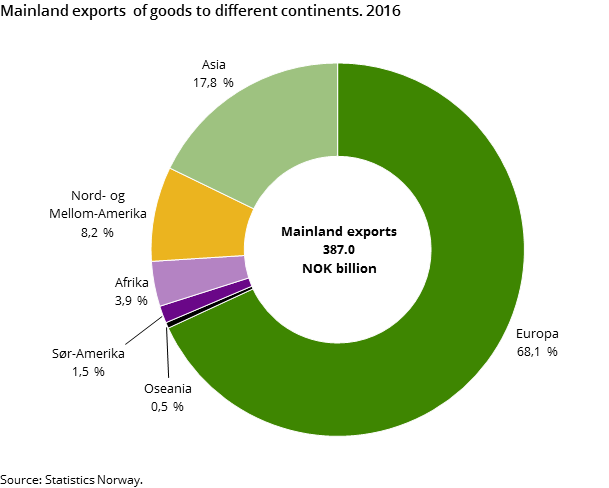 Figur 6. Mainland exports  of goods to different continents. 2016
