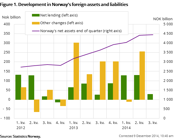 Figure 1. Development in Norway's foreign assets and liabilities Figure 1. Development in Norway's foreign assets and liabilities