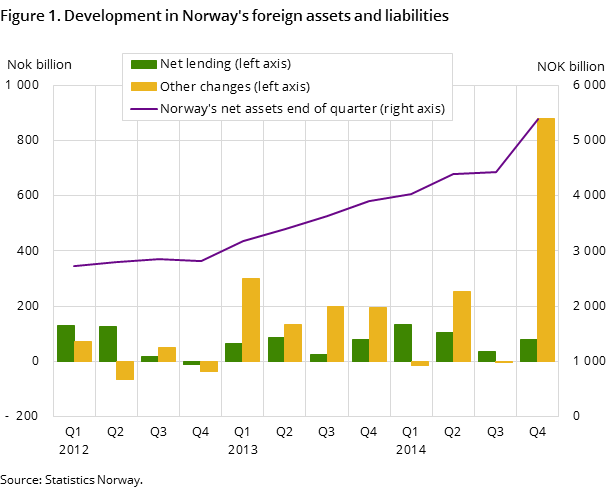 Figure 1. Development in Norway's foreign assets and liabilities Figure 1. Development in Norway's foreign assets and liabilities