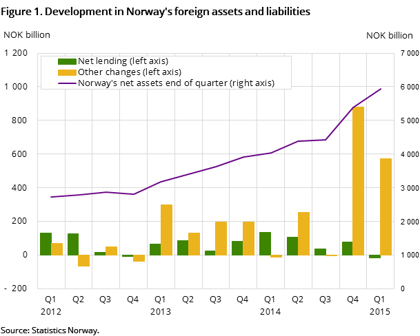Figure 1. Development in Norway's foreign assets and liabilities Figure 1. Development in Norway's foreign assets and liabilities