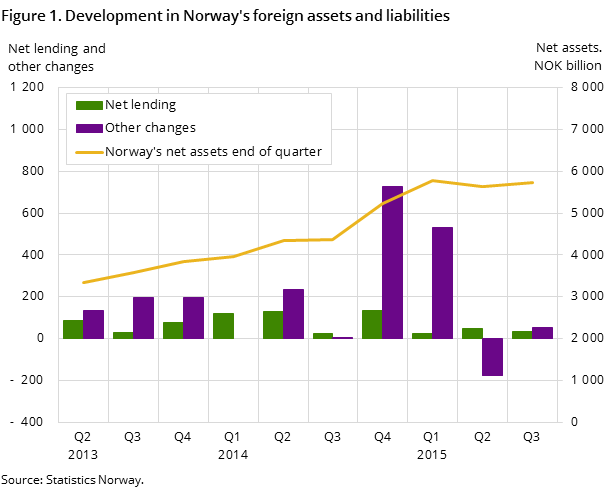Figure 1. Development in Norway's foreign assets and liabilities Figure 1. Development in Norway's foreign assets and liabilities