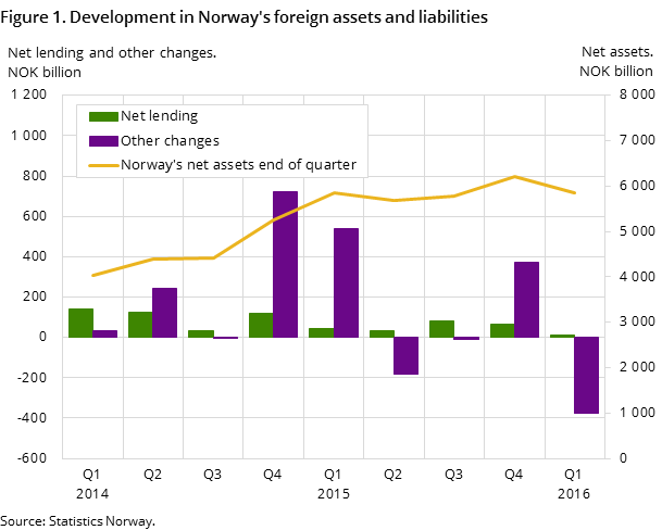 Figure 1. Development in Norway's foreign assets and liabilities Figure 1. Development in Norway's foreign assets and liabilities