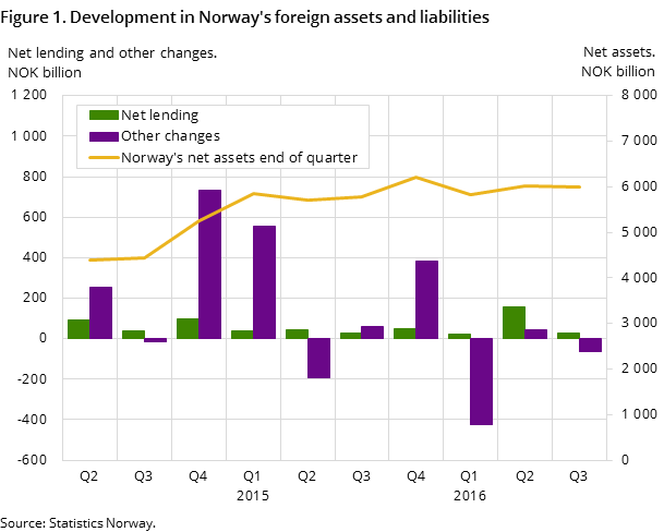 Figure 1. Development in Norway's foreign assets and liabilities Figure 1. Development in Norway's foreign assets and liabilities