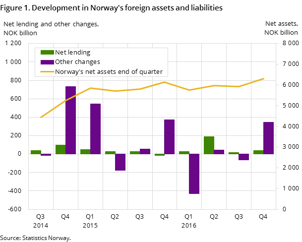 Figure 1. Development in Norway's foreign assets and liabilities Figure 1. Development in Norway's foreign assets and liabilities