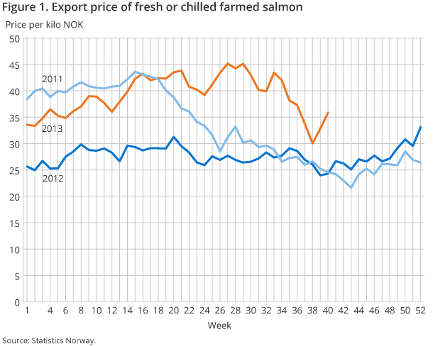Figure 1. Export price of fresh or chilled farmed salmon Figure 1. Export price of fresh or chilled farmed salmon