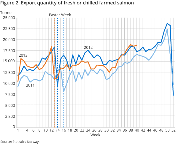 Figure 2. Export quantity of fresh or chilled farmed salmon Figure 2. Export quantity of fresh or chilled farmed salmon